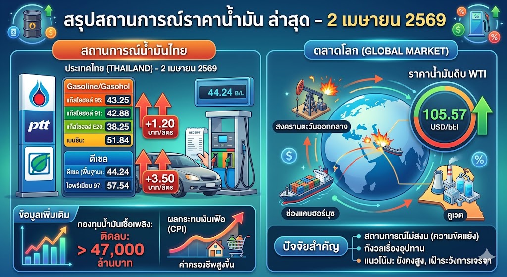 สรุปสถานการณ์ราคาน้ำมันล่าสุด ประจำวันที่ 2 เมษายน 2569 มีรายละเอียดสำคัญทั้งในประเทศและระดับโลกดังนี้ครับ