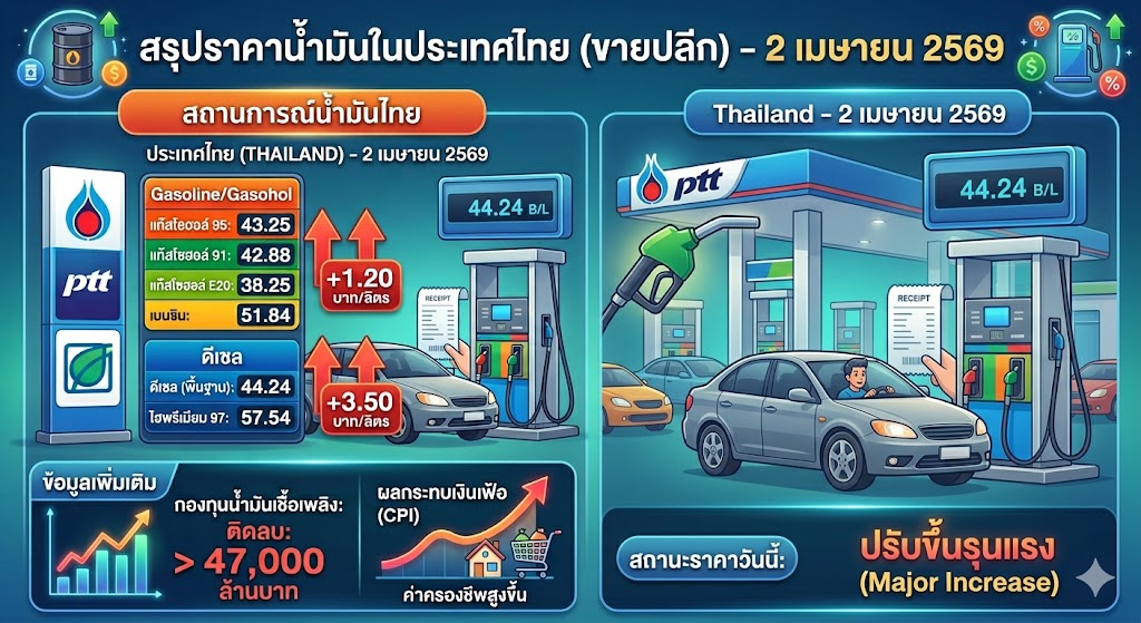 สรุปสถานการณ์ราคาน้ำมันล่าสุด ประจำวันที่ 2 เมษายน 2569 มีรายละเอียดสำคัญทั้งในประเทศและระดับโลกดังนี้ครับ